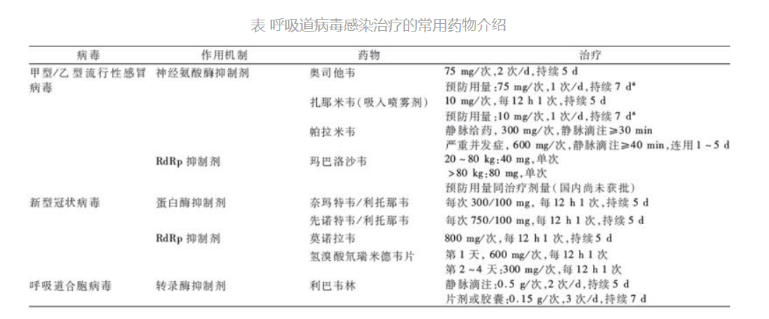 呼吸道病毒感染治疗的常用药物概览