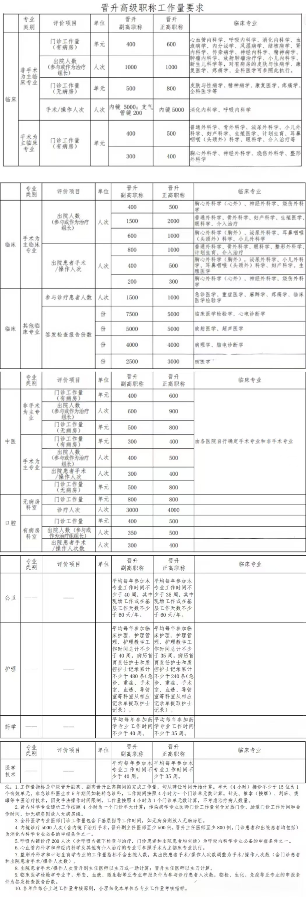 晋升高级职称工作量要求.jpg
