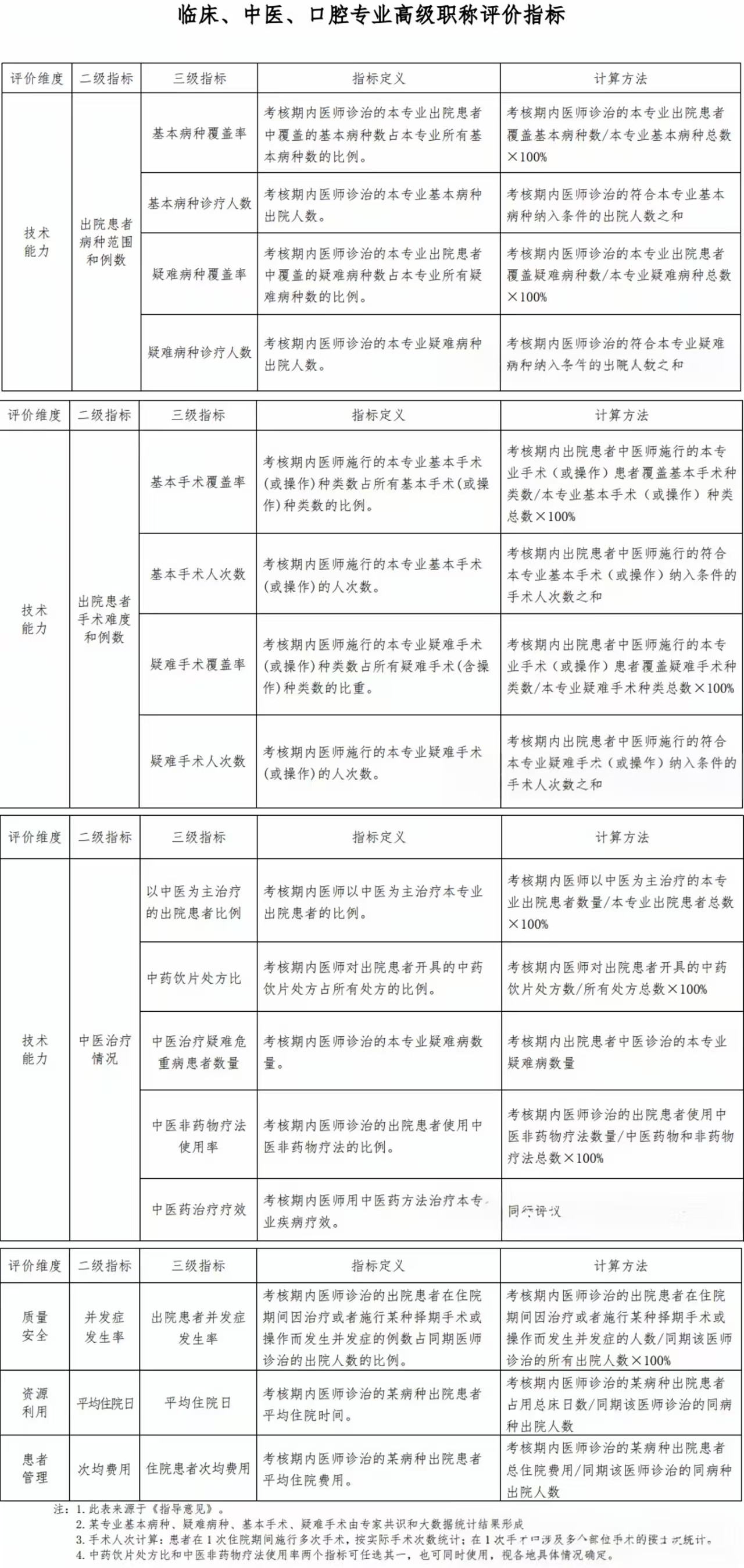 临床、中医、口腔专业高级职称评价指标.jpg