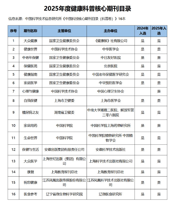 16本健康科普核心期刊全名单
