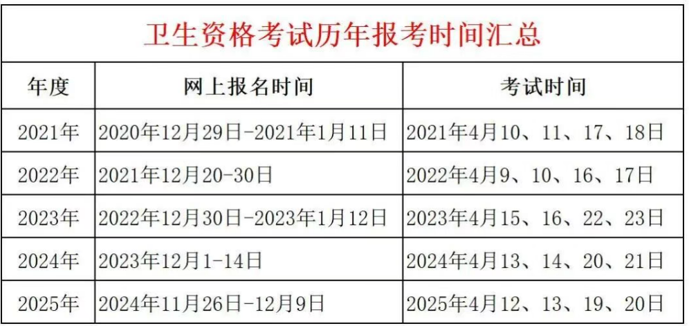 卫生资格考试历年报考时间汇总